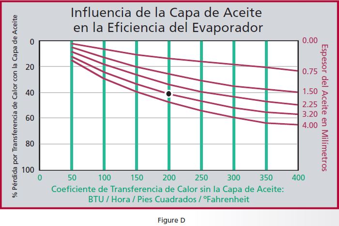 Influencia en el evaporador