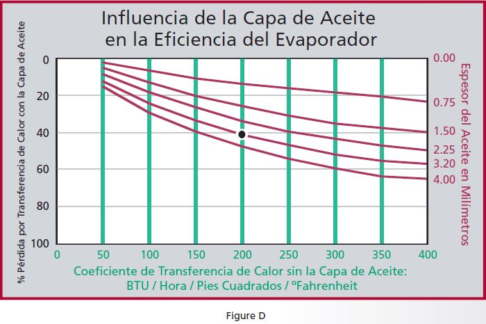 Influencia en el evaporador