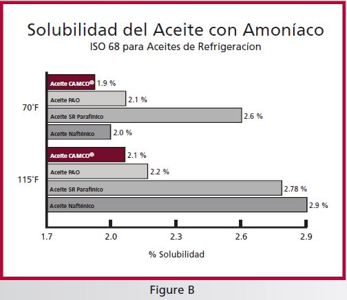 Solubilidad de los aceites