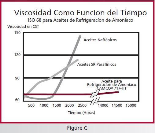 Viscosidad en el tiempo