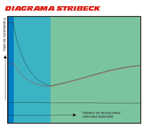 stribeck